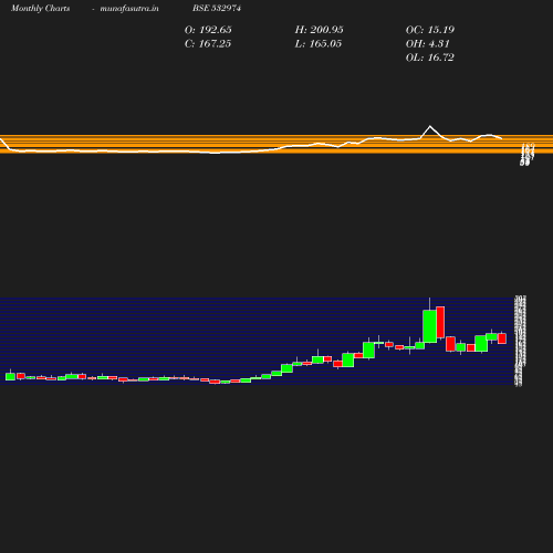 Monthly chart