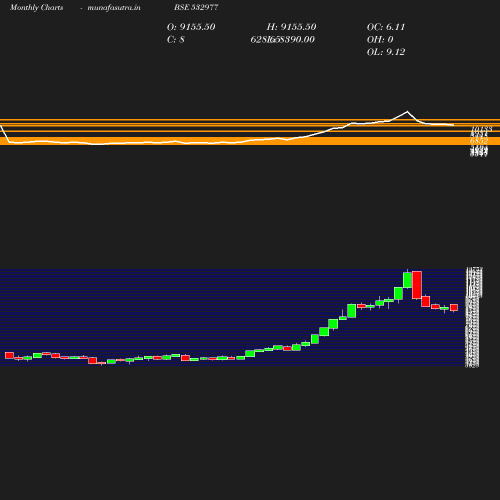 Monthly chart