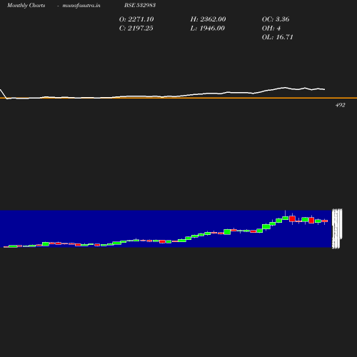 Monthly chart