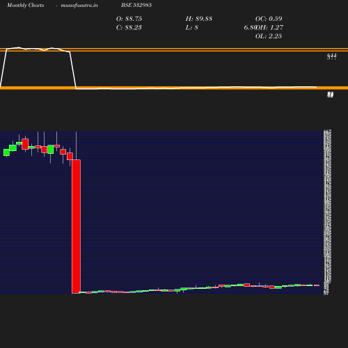 Monthly chart