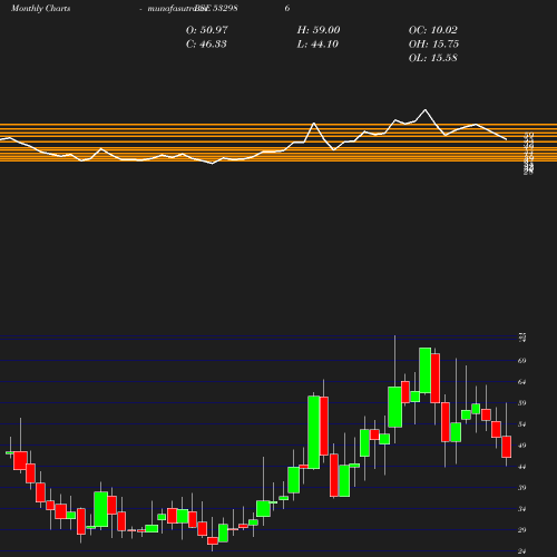 Monthly chart