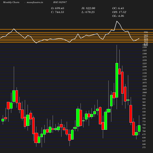 Monthly chart