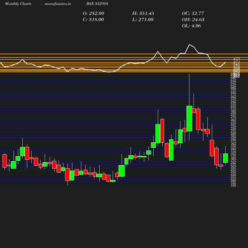 Monthly chart