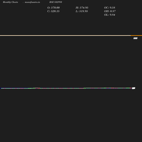 Monthly chart