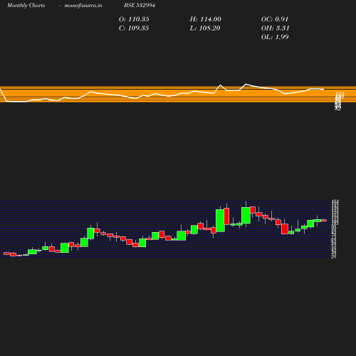 Monthly chart