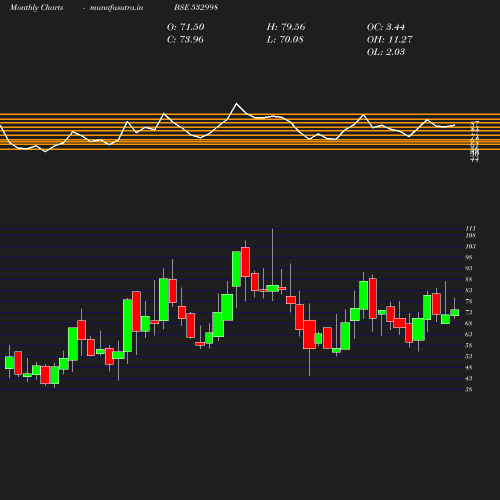 Monthly chart