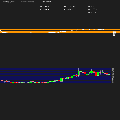 Monthly chart