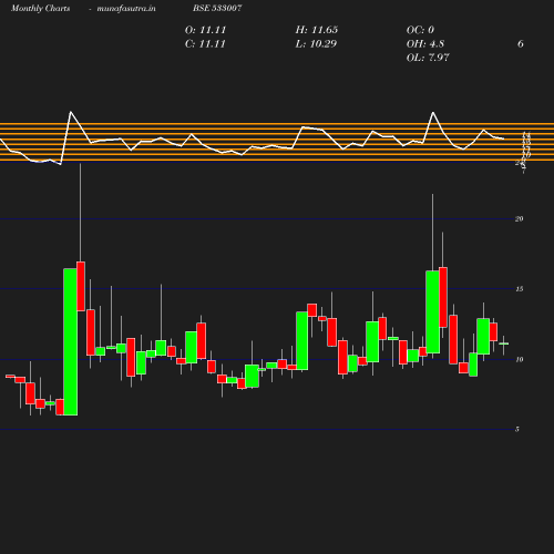 Monthly chart