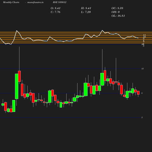 Monthly chart