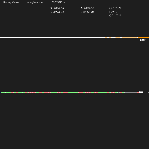 Monthly chart