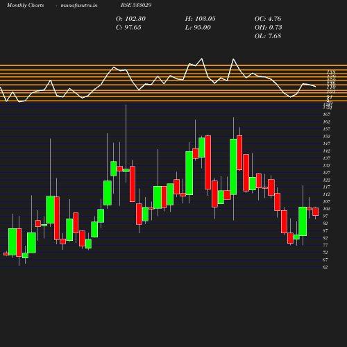 Monthly chart