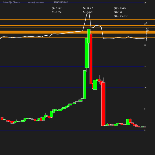 Monthly chart