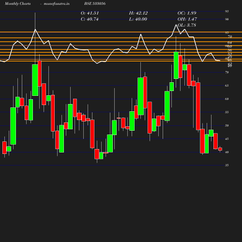 Monthly chart