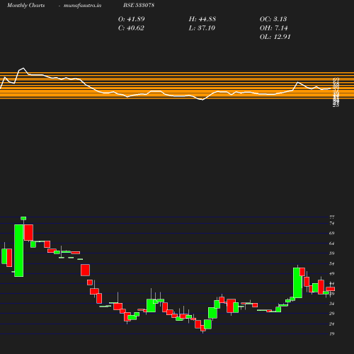 Monthly chart