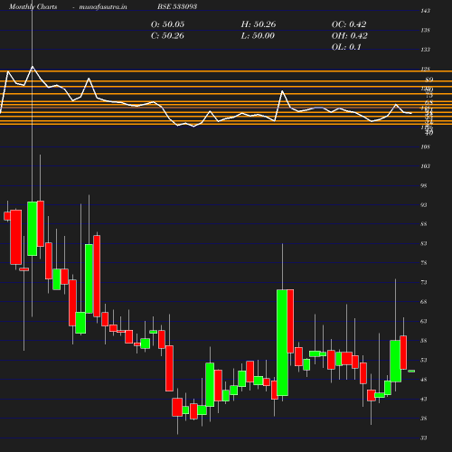 Monthly chart