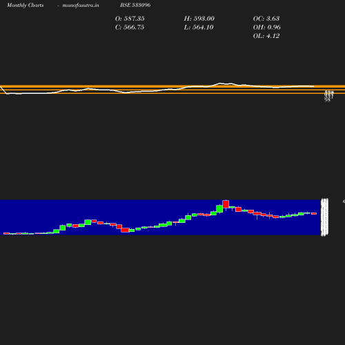 Monthly chart