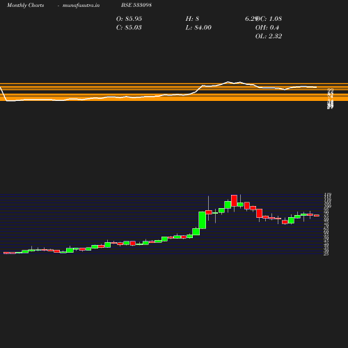 Monthly chart