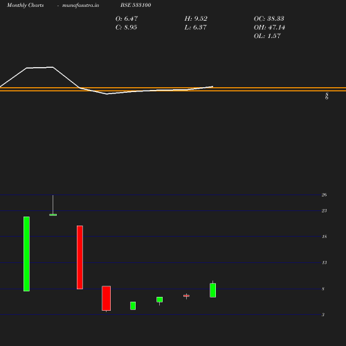 Monthly chart