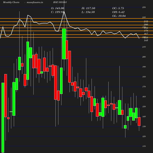 Monthly chart