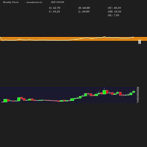 Monthly chart