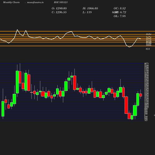 Monthly chart