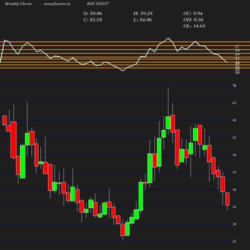 Monthly chart