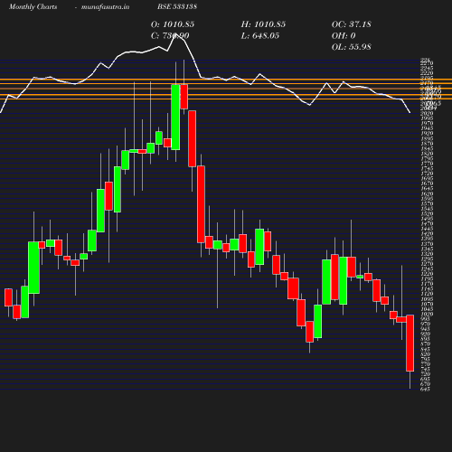 Monthly chart