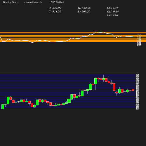 Monthly chart