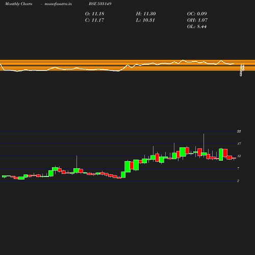 Monthly chart