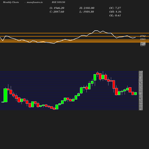 Monthly chart