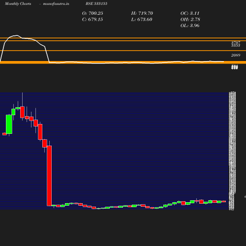 Monthly chart