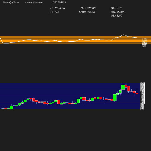 Monthly chart