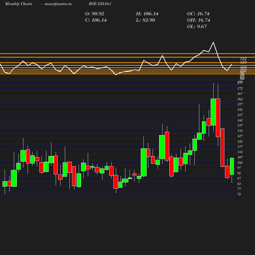 Monthly chart