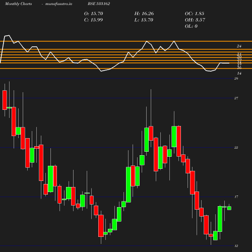 Monthly chart