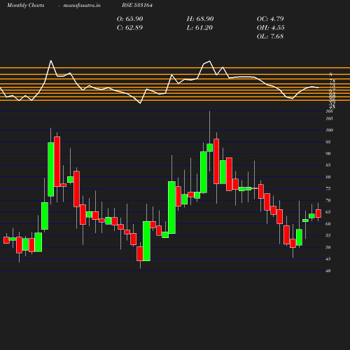 Monthly chart