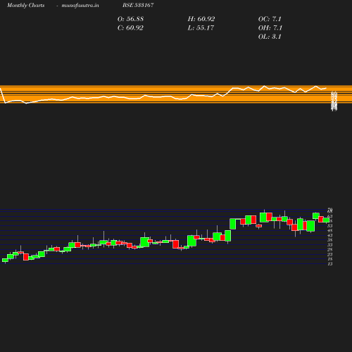 Monthly chart