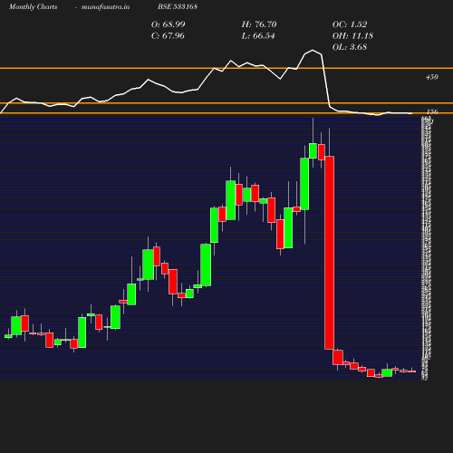 Monthly chart