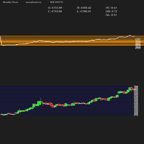 Monthly chart