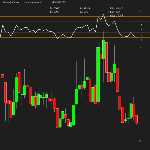 Monthly chart