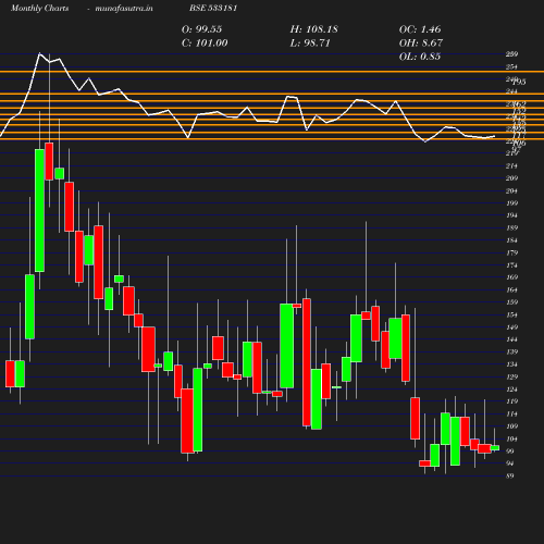 Monthly chart