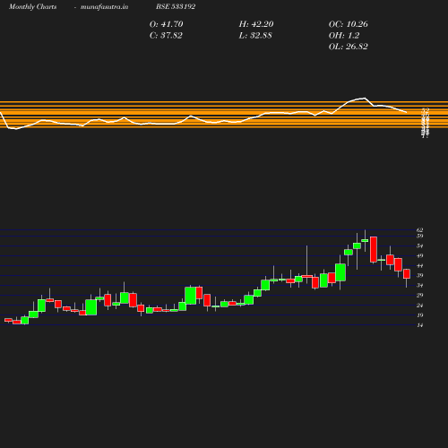 Monthly chart