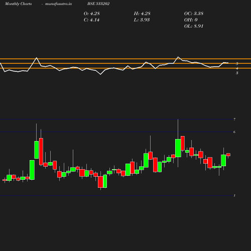 Monthly chart