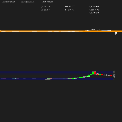 Monthly chart