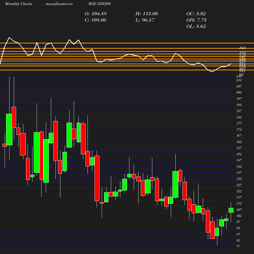 Monthly chart