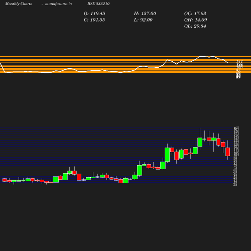 Monthly chart