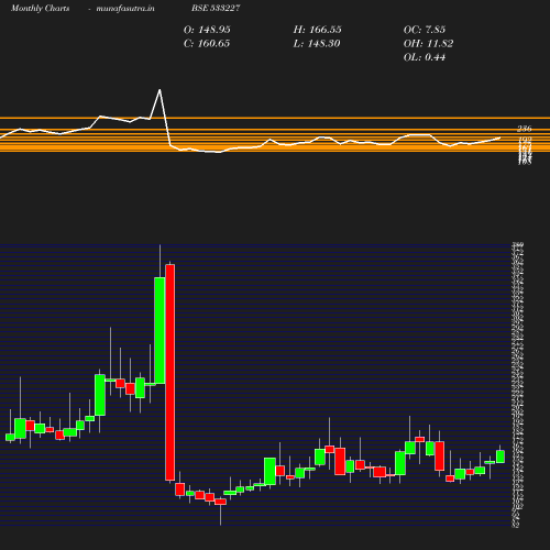 Monthly chart