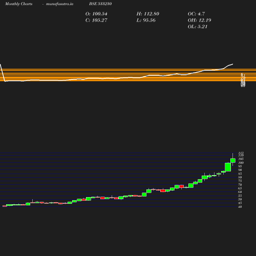 Monthly chart