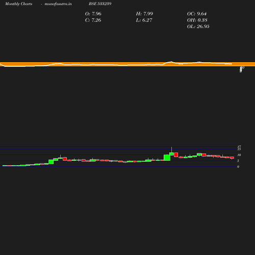 Monthly chart