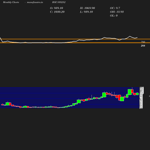 Monthly chart