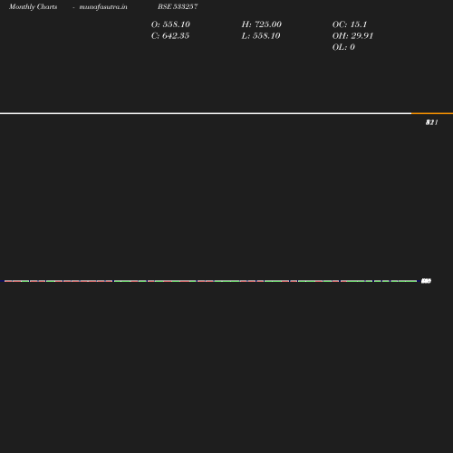 Monthly chart